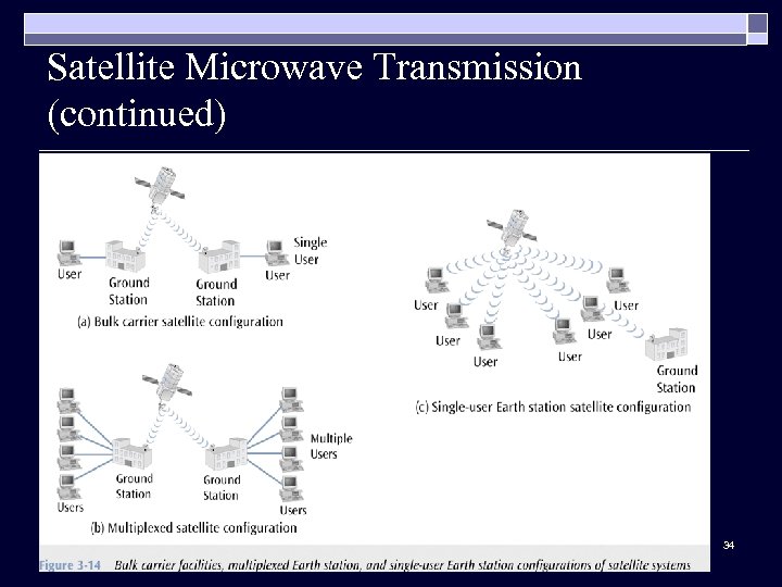 Satellite Microwave Transmission (continued) 34 