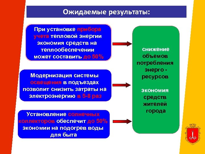 Ожидаемые результаты: При установке прибора учета тепловой энергии экономия средств на теплообеспечении может составить