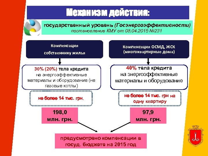 Механизм действия: государственный уровень (Госэнергоэффективности) постановление КМУ от 08. 04. 2015 № 231 Компенсация
