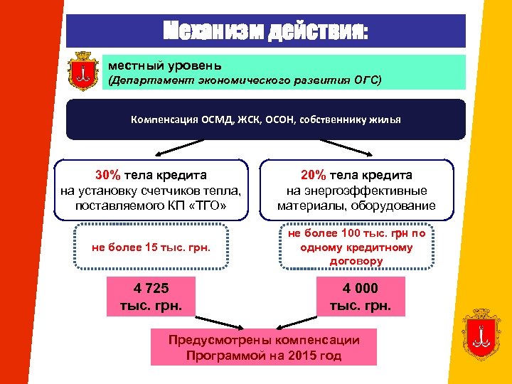 Компенсация программы. Уровни департамента. ОГС В бюджете что это. ТГО регистрация. Светофор, жилищно-строительный кооператив модуль.