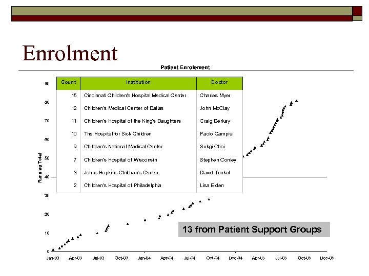 Enrolment Count Institution Doctor 15 Cincinnati Children's Hospital Medical Center Charles Myer 12 Children's