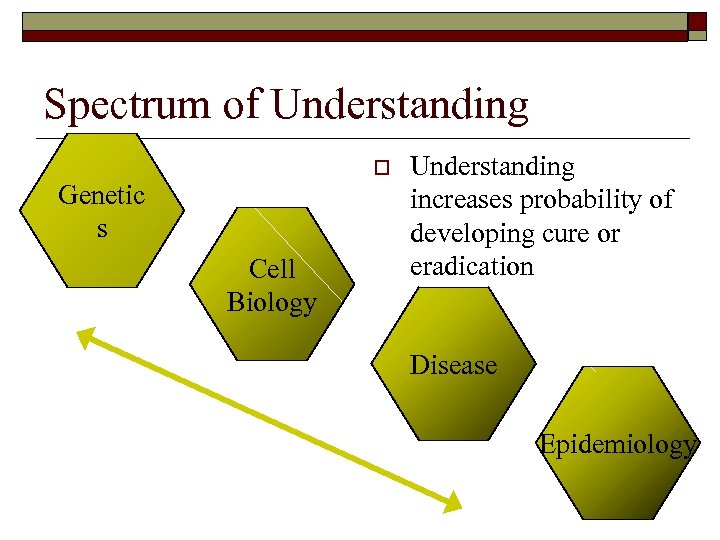 Spectrum of Understanding o Genetic s Cell Biology Understanding increases probability of developing cure