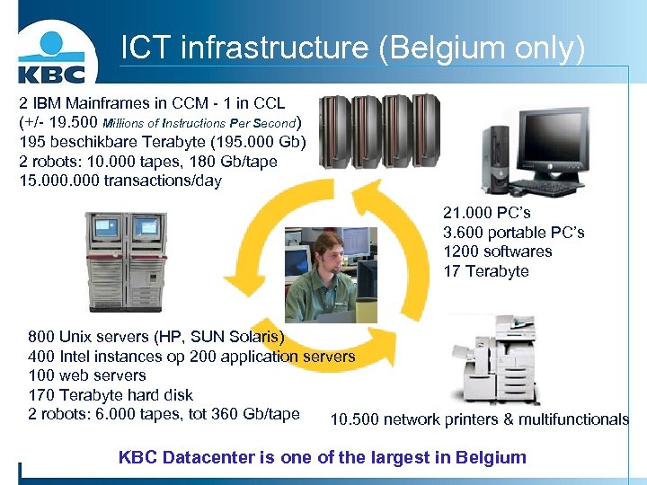 ICT infrastructure (Belgium only) 2 IBM Mainframes in CCM - 1 in CCL (+/-