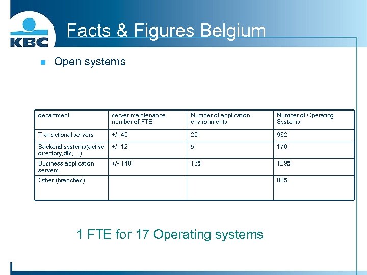 Facts & Figures Belgium n Open systems department server maintenance number of FTE Number