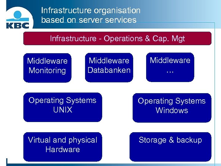 Infrastructure organisation based on server services Infrastructure - Operations & Cap. Mgt Middleware Monitoring