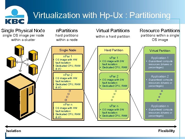 Virtualization with Hp-Ux : Partitioning Single Physical Node n. Partitions single OS image per