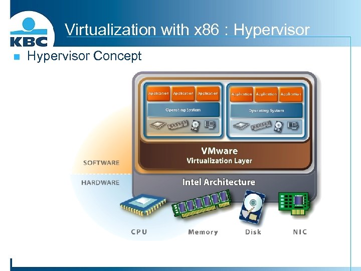 Virtualization with x 86 : Hypervisor n Hypervisor Concept 