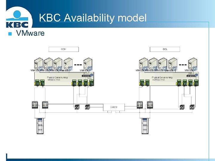 KBC Availability model n VMware 
