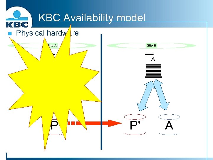 KBC Availability model n Physical hardware 
