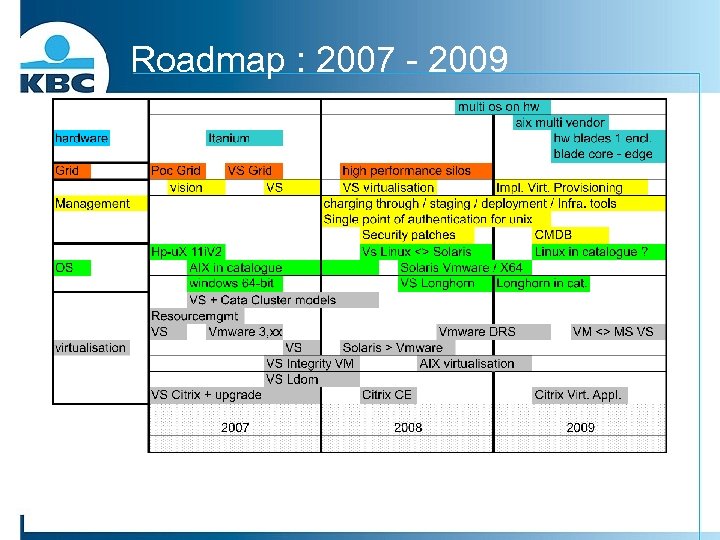 Roadmap : 2007 - 2009 