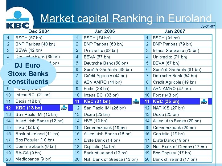 Market capital Ranking in Euroland Jan 2007 Jan 2006 Dec 2004 BSCH (74 bn)