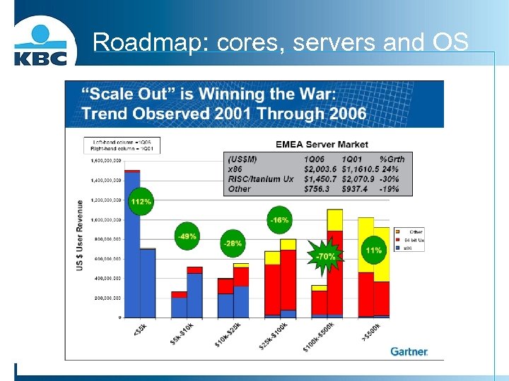 Roadmap: cores, servers and OS 