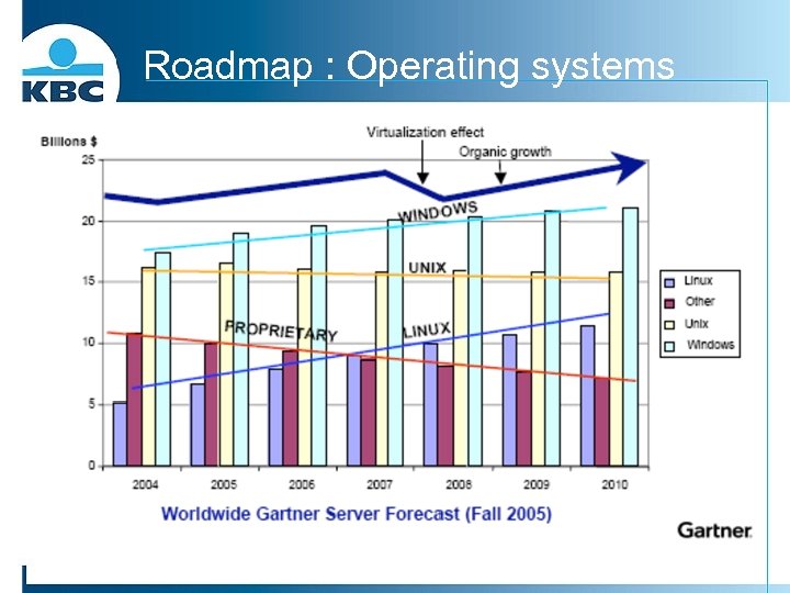 Roadmap : Operating systems 