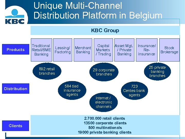Unique Multi-Channel Distribution Platform in Belgium KBC Group Products Traditional Leasing/ Retail/SME Factoring Banking