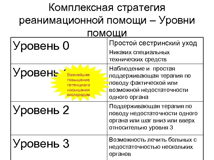 Комплексная стратегия реанимационной помощи – Уровни помощи Уровень 0 Простой сестринский уход Уровень 1