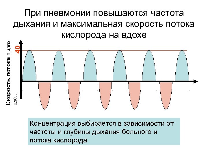 40 вдох Скорость потока выдох При пневмонии повышаются частота дыхания и максимальная скорость потока