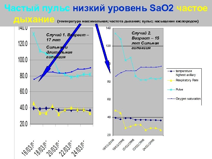 Частый пульс низкий уровень Sa. O 2 частое дыхание (температура максимальная; частота дыхания; пульс;