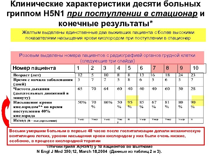 Клинические характеристики десяти больных гриппом H 5 N 1 при поступлении в стационар и