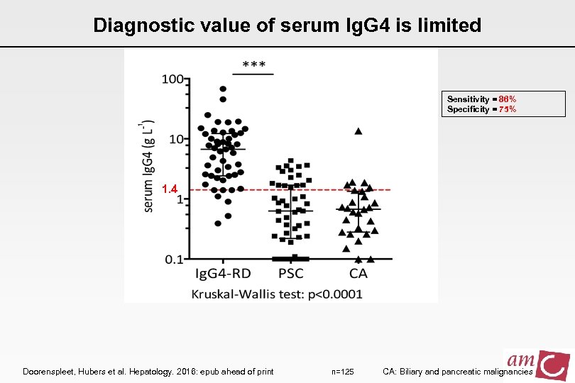 Diagnostic value of serum Ig. G 4 is limited Sensitivity = 86% Specificity =