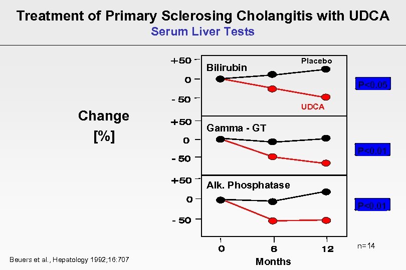 Treatment of Primary Sclerosing Cholangitis with UDCA Serum Liver Tests Placebo Bilirubin P<0. 05