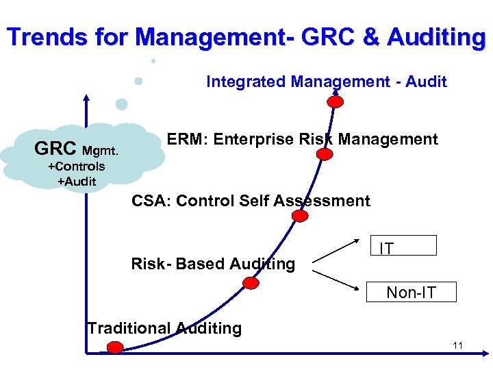Trends for Management- GRC & Auditing Integrated Management - Audit GRC Mgmt. ERM: Enterprise