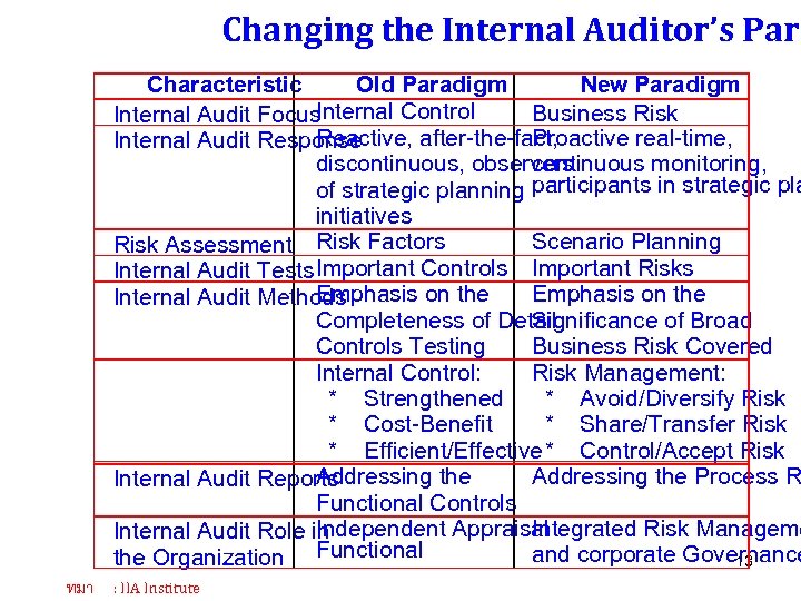 Changing the Internal Auditor’s Para Characteristic Old Paradigm New Paradigm Internal Control Business Risk