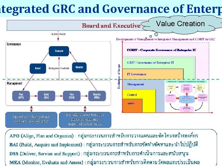 ntegrated GRC and Governance of Enterp Value Creation 16 