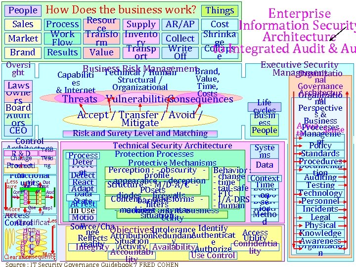 People How Does the business work? Things Enterprise Resour Supply AR/AP Sales Process Cost