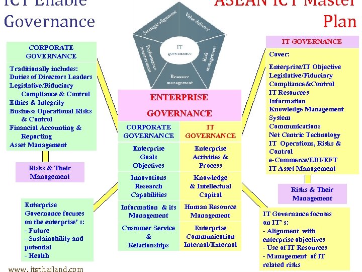 ICT Enable Governance ASEAN ICT Master Plan IT GOVERNANCE CORPORATE GOVERNANCE Traditionally includes: Duties