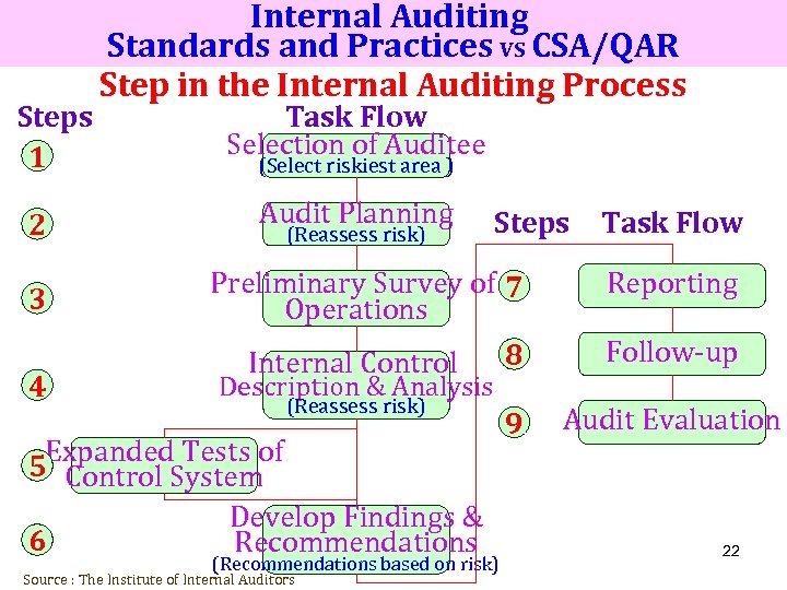 Steps 1 2 3 4 Internal Auditing Standards and Practices VS CSA/QAR Step in