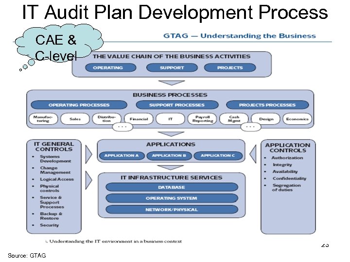 IT Audit Plan Development Process CAE & C-level 23 Source: GTAG 