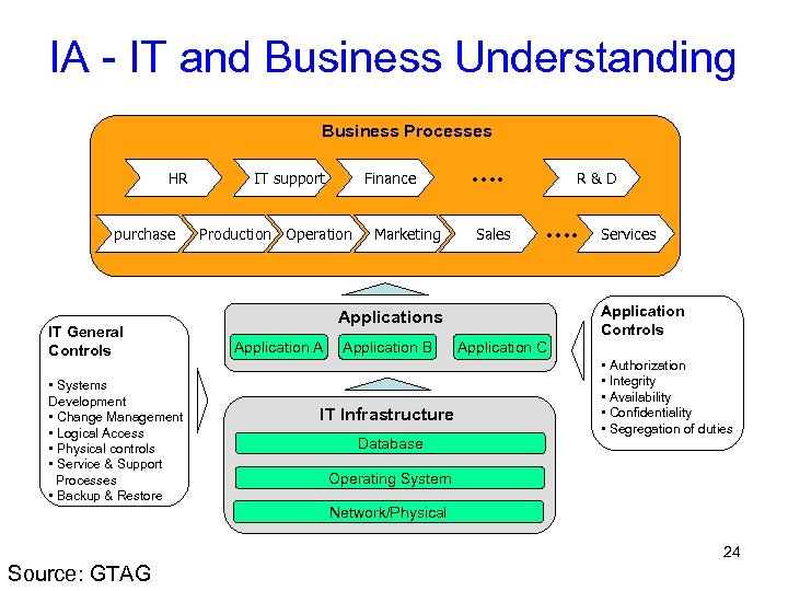 IA - IT and Business Understanding Business Processes HR purchase IT General Controls •