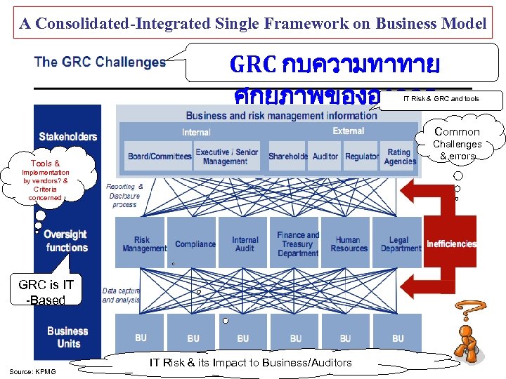 A Consolidated-Integrated Single Framework on Business Model GRC กบความทาทาย ศกยภาพขององคกร IT Risk & GRC