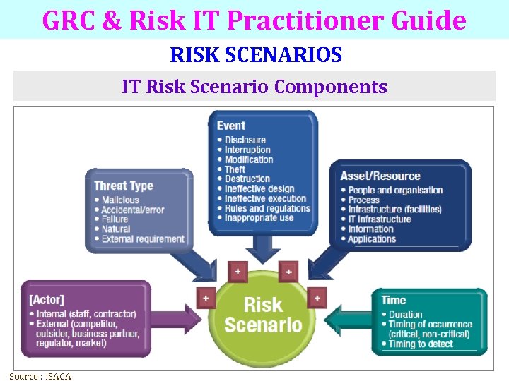 GRC & Risk IT Practitioner Guide RISK SCENARIOS IT Risk Scenario Components 32 Source