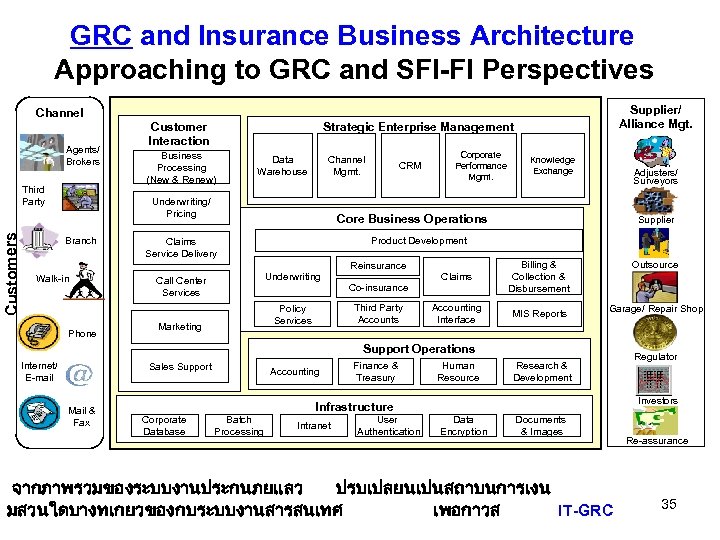GRC and Insurance Business Architecture Approaching to GRC and SFI-FI Perspectives Supplier/ Alliance Mgt.