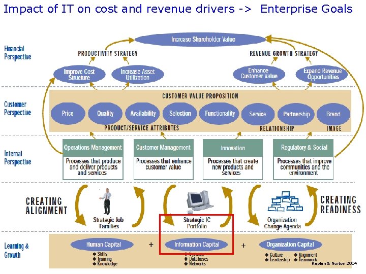 Impact of IT on cost and revenue drivers -> Enterprise Goals 37 Kaplan &