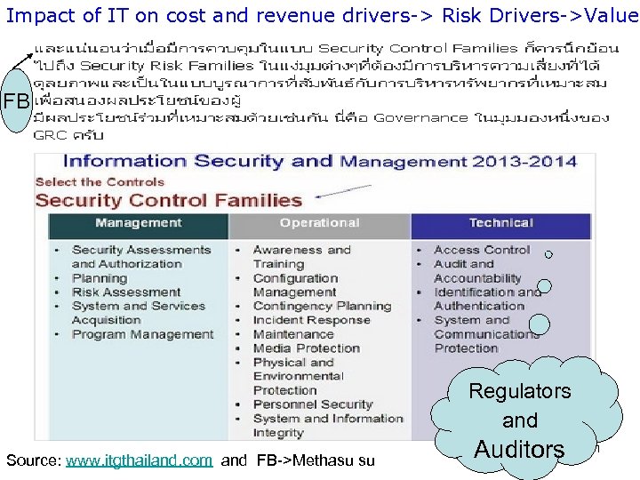 Impact of IT on cost and revenue drivers-> Risk Drivers->Value FB Regulators and Source: