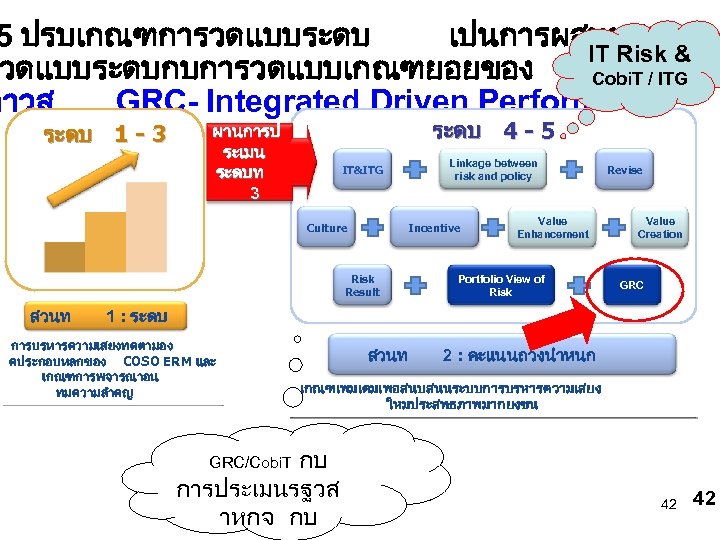 5 ปรบเกณฑการวดแบบระดบ เปนการผสมผสาน IT Risk & วดแบบระดบกบการวดแบบเกณฑยอยของ Cobi. T / สคร ITG กาวส GRC-