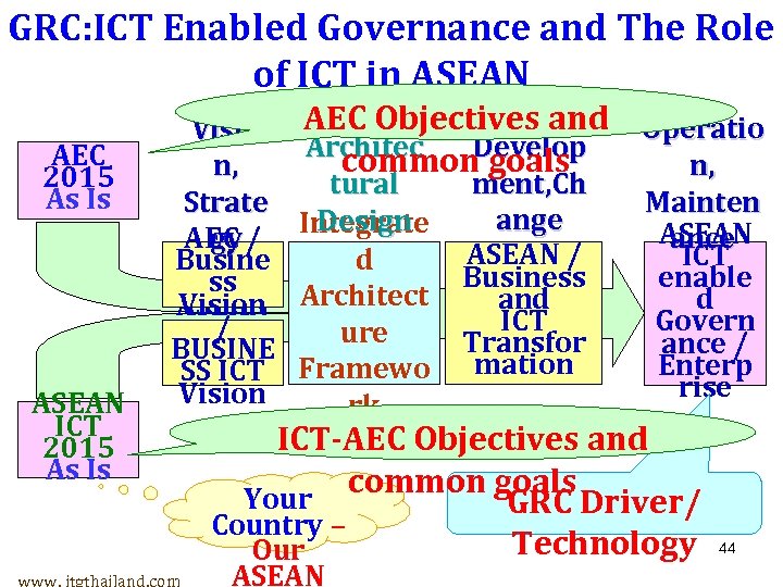 GRC: ICT Enabled Governance and The Role of ICT in ASEAN AEC 2015 As