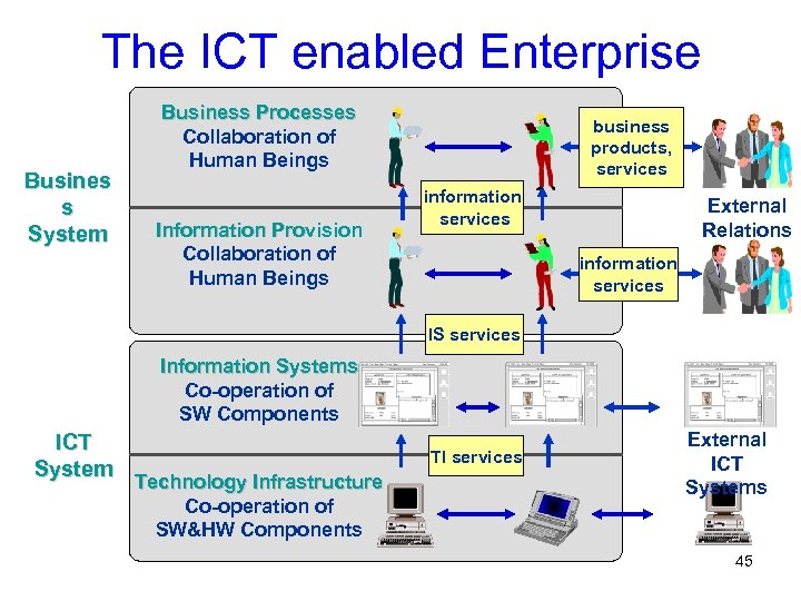 The ICT enabled Enterprise Busines s System Business Processes Collaboration of Human Beings Information