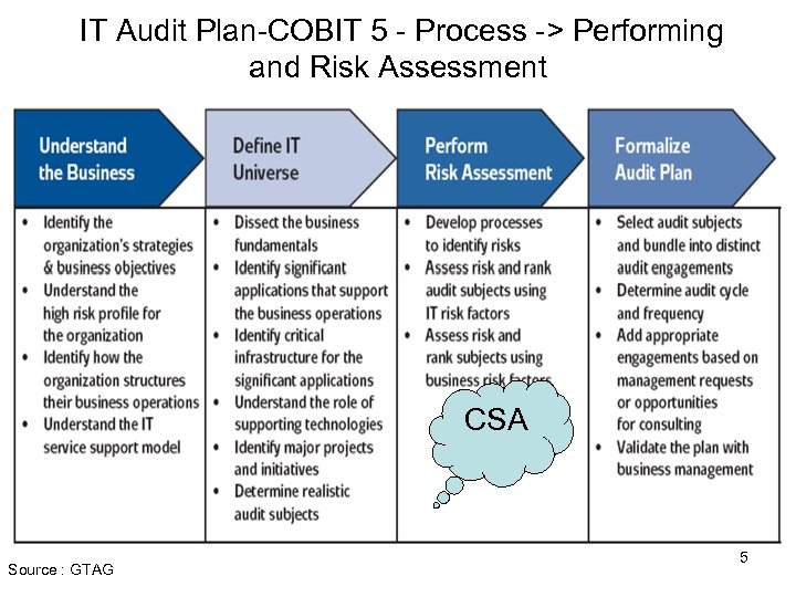 IT Audit Plan-COBIT 5 - Process -> Performing and Risk Assessment CSA Source :