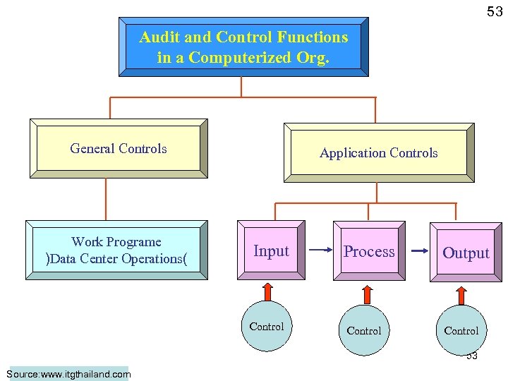 53 Audit and Control Functions in a Computerized Org. General Controls Work Programe )Data