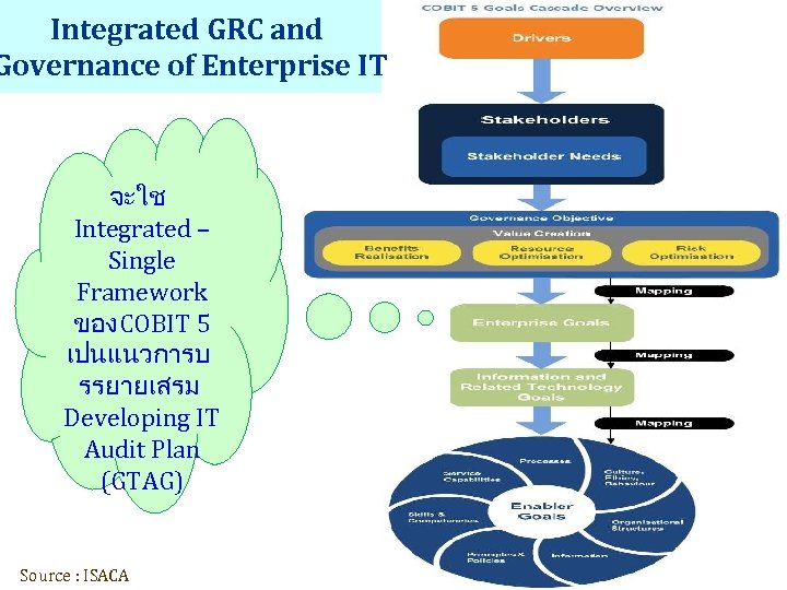 Integrated GRC and Governance of Enterprise IT จะใช Integrated – Single Framework ของ COBIT