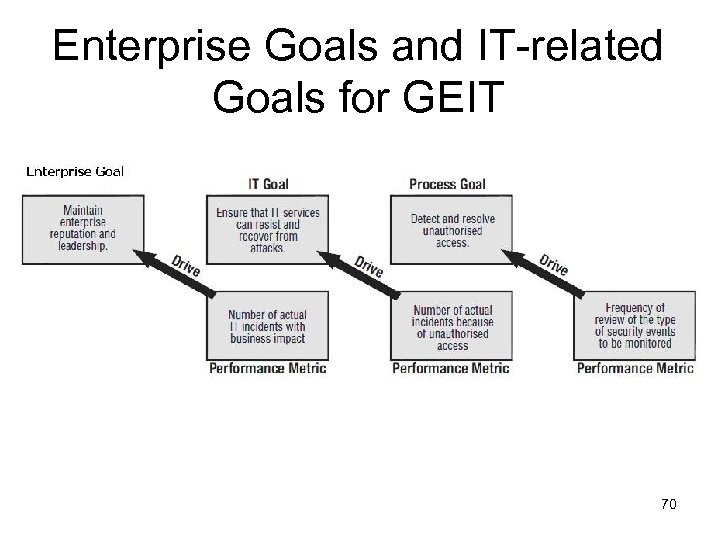 Enterprise Goals and IT-related Goals for GEIT 70 