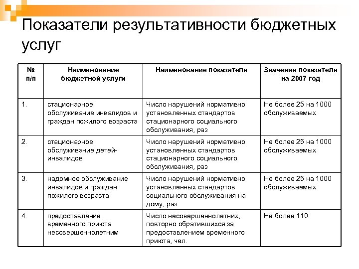 Показатели результативности бюджетных услуг № п/п Наименование бюджетной услуги Наименование показателя Значение показателя на