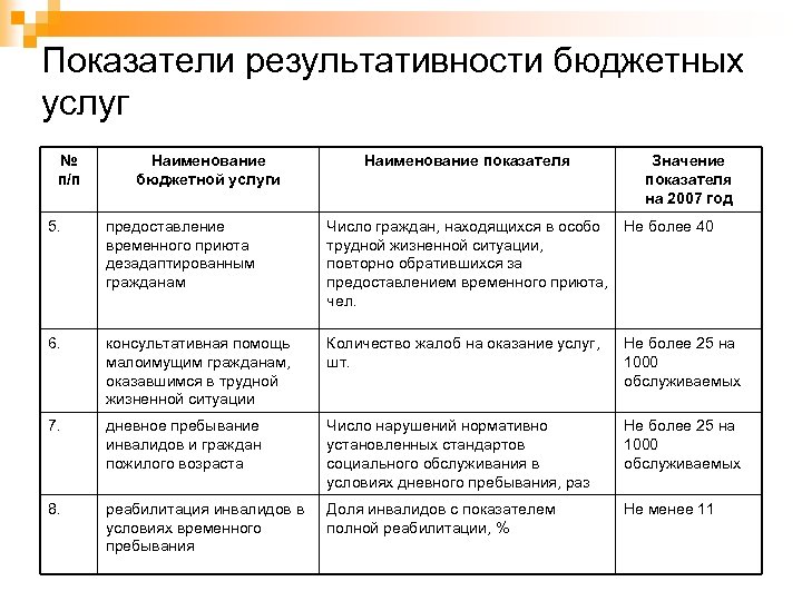 Показатели результативности бюджетных услуг № п/п Наименование бюджетной услуги Наименование показателя Значение показателя на