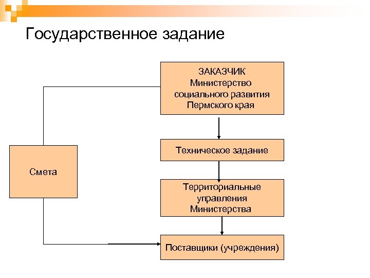 Государственное задание ЗАКАЗЧИК Министерство социального развития Пермского края Техническое задание Смета Территориальные управления Министерства