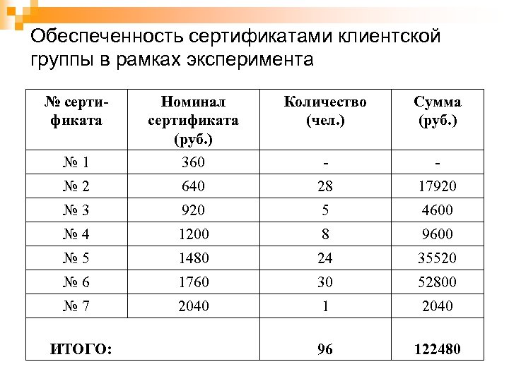 Обеспеченность сертификатами клиентской группы в рамках эксперимента № сертификата Номинал сертификата (руб. ) Количество