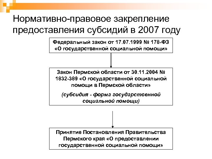 Нормативно-правовое закрепление предоставления субсидий в 2007 году Федеральный закон от 17. 07. 1999 №