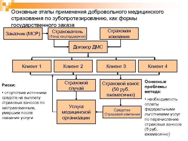 Этапы использования. Основные этапы развития медицинского страхования. Виды государственных заказов.